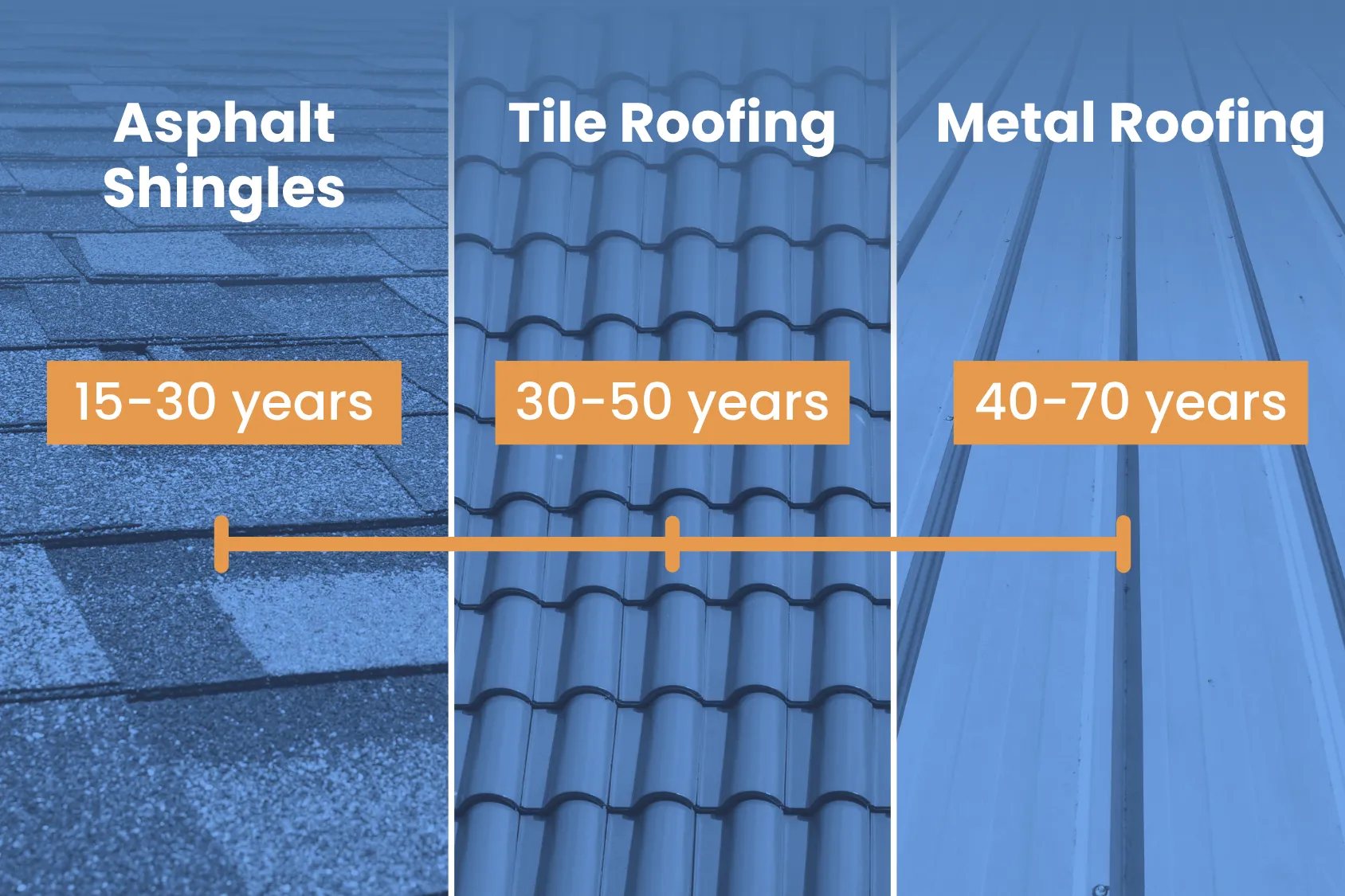 Comparison chart showing the typical lifespan of asphalt shingle, tile, and metal roofs in Florida.